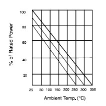 Silicon Coated Wirewound Resistors